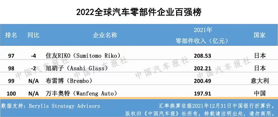 万丰荣登2022全球汽车零部件企业百强榜