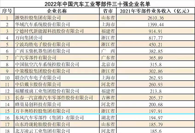 万丰奥特荣登中国汽车工业零部件三十强